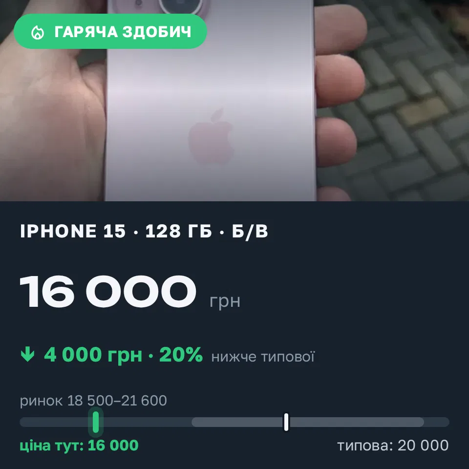Знахідка Trofey: iPhone 15 128 ГБ б/у за 16 000 грн — на 4 000 грн (−20%) нижче ринку. Кам’янське, 17.09 19:11.