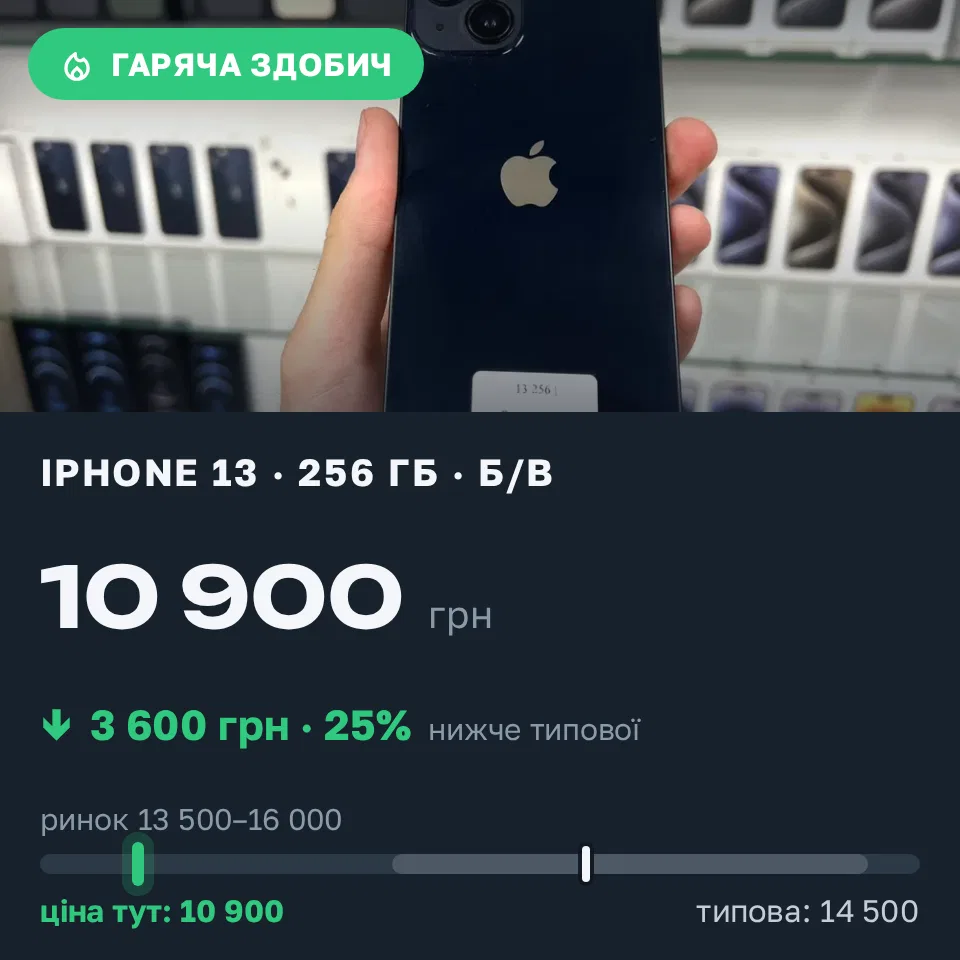 Знахідка Trofey: iPhone 13 256 ГБ б/у за 10 900 грн — на 3 600 грн (−25%) нижче ринку. Київ, 17.09 19:12.