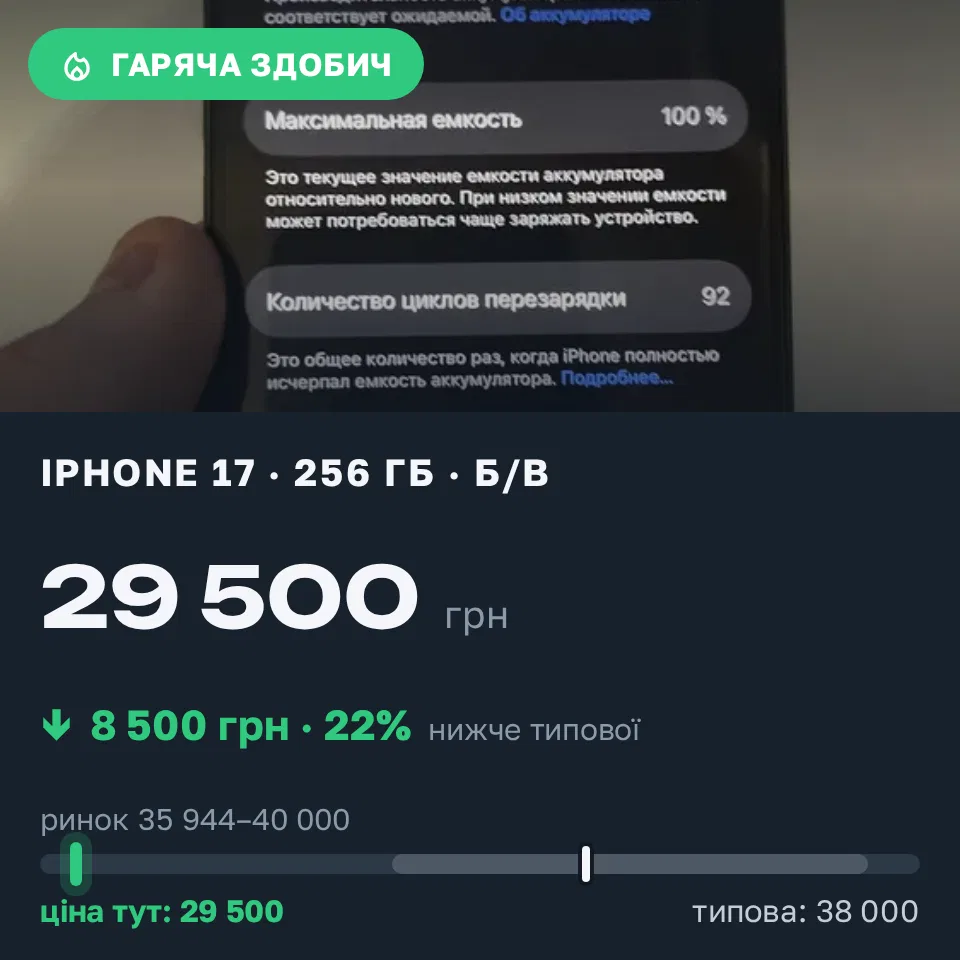 Знахідка Trofey: iPhone 17 256 ГБ б/у за 29 500 грн — на 8 500 грн (−22%) нижче ринку. Ужгород, 17.09 19:18.