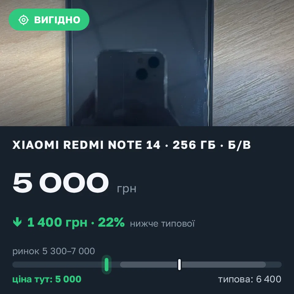 Знахідка Trofey: Redmi Note 14 256 ГБ б/у за 5 000 грн — на 1 400 грн (−22%) нижче ринку. Харків, 17.09 19:28.