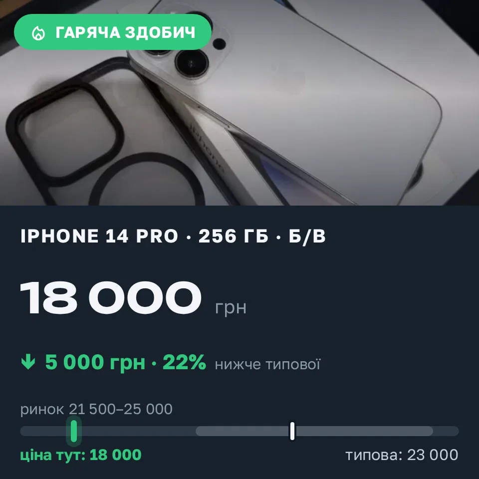 Знахідка Trofey: iPhone 14 Pro 256 ГБ б/у за 18 000 грн — на 5 000 грн (−22%) нижче ринку. Одеса, 17.09 19:33.