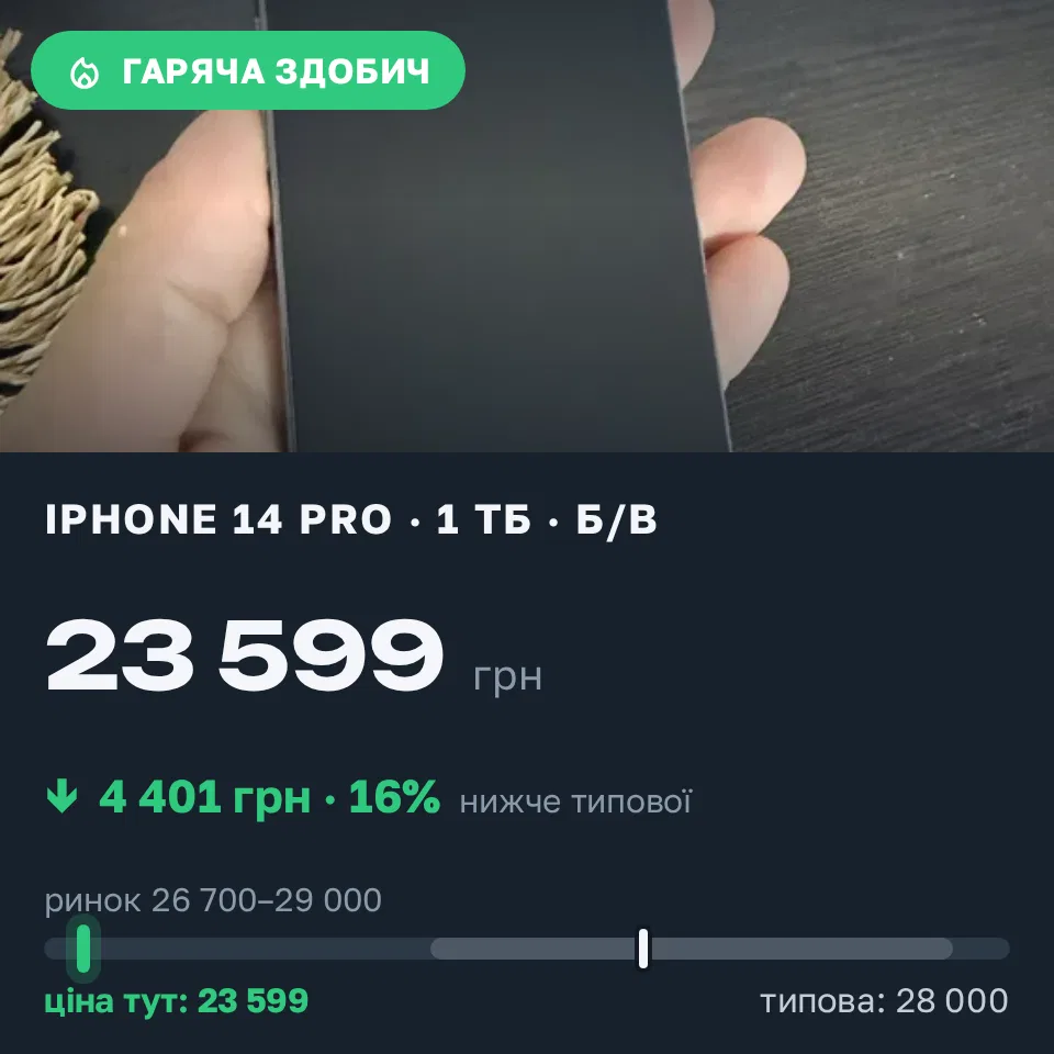 Знахідка Trofey: iPhone 14 Pro 1 ТБ б/у за 23 599 грн — на 4 401 грн (−16%) нижче ринку. Київ, 17.09 19:33.
