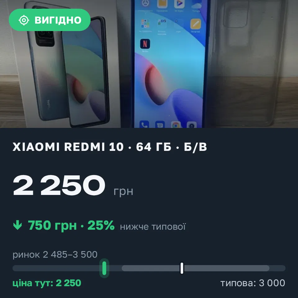 Знахідка Trofey: Redmi 10 64 ГБ б/у за 2 250 грн — на 750 грн (−25%) нижче ринку. Львів, 17.09 19:40.