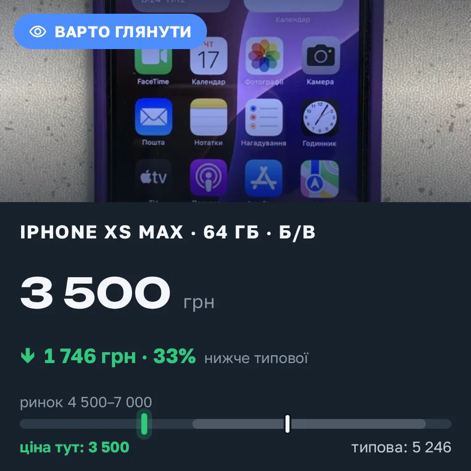 Знахідка Trofey: iPhone XS Max 64 ГБ б/у за 3 500 грн — на 2 200 грн (−33%) нижче ринку. Київ, 17.09 19:50.