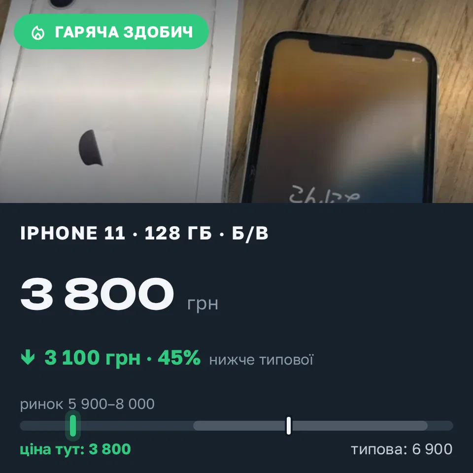 Знахідка Trofey: iPhone 11 128 ГБ б/у за 3 800 грн — на 3 100 грн (−45%) нижче ринку. Ільниця, 17.09 19:50.