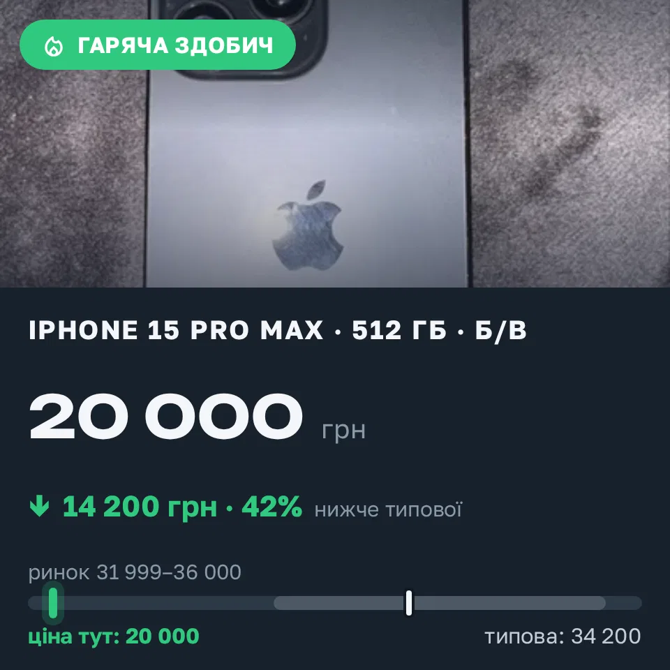 Знахідка Trofey: iPhone 15 Pro Max 512 ГБ б/у за 20 000 грн — на 14 200 грн (−42%) нижче ринку. Рівне, 17.09 19:54.
