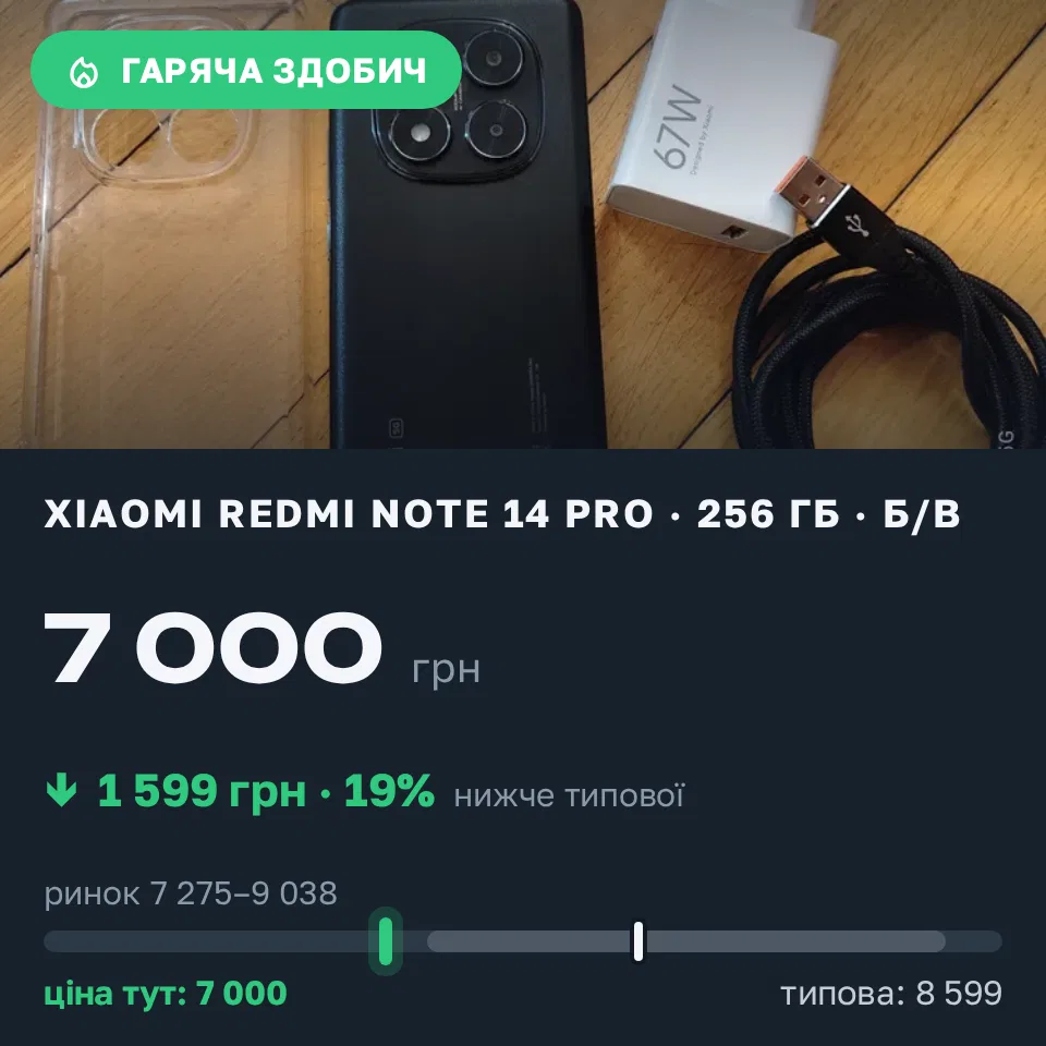 Знахідка Trofey: Redmi Note 14 Pro 256 ГБ б/у за 7 000 грн — на 1 599 грн (−19%) нижче ринку. Київ, 17.09 19:59.