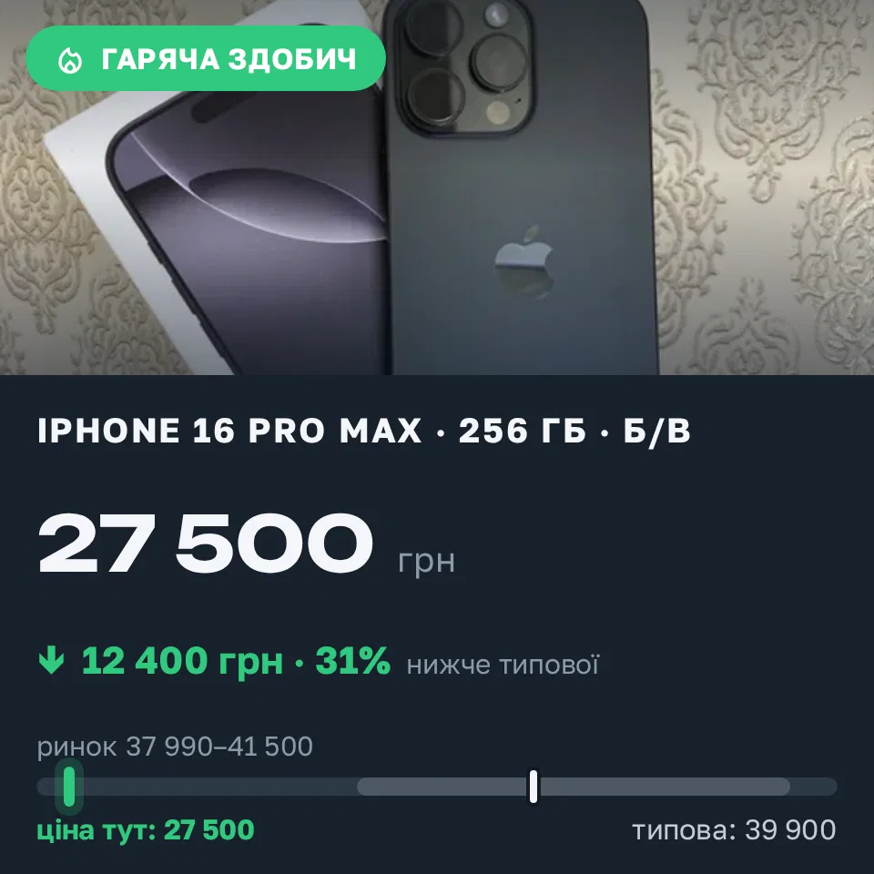 Знахідка Trofey: iPhone 16 Pro Max 256 ГБ б/у за 27 500 грн — на 12 400 грн (−31%) нижче ринку. Київ, 17.09 20:22.