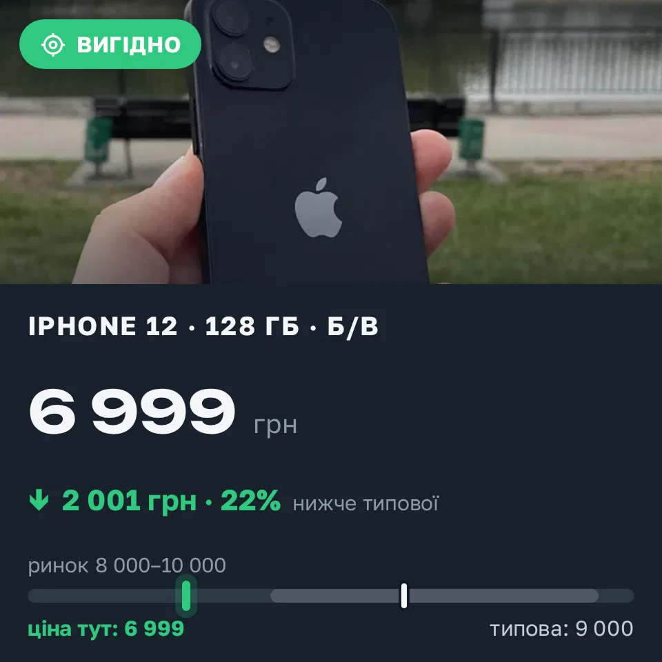 Знахідка Trofey: iPhone 12 128 ГБ б/у за 6 999 грн — на 2 001 грн (−22%) нижче ринку. Хмельницький, 17.09 20:29.