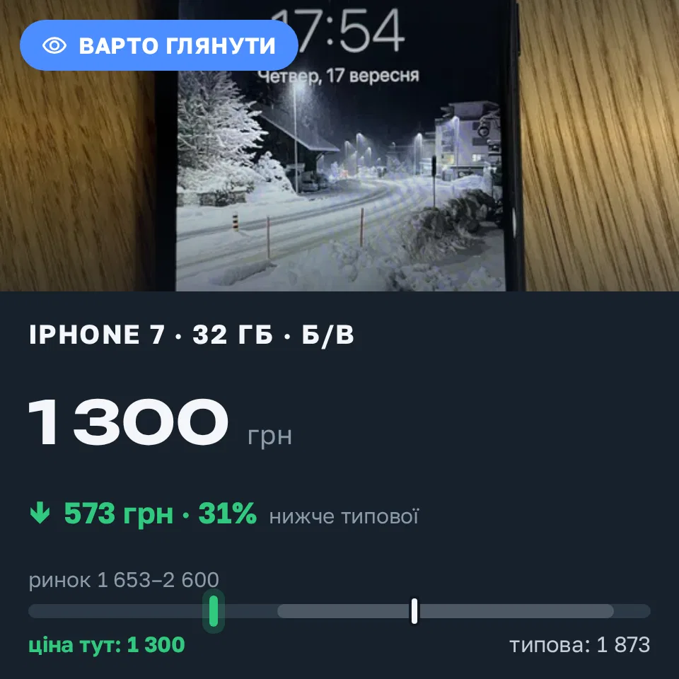 Знахідка Trofey: iPhone 7 32 ГБ б/у за 1 300 грн — на 700 грн (−31%) нижче ринку. Київ, 17.09 20:29.