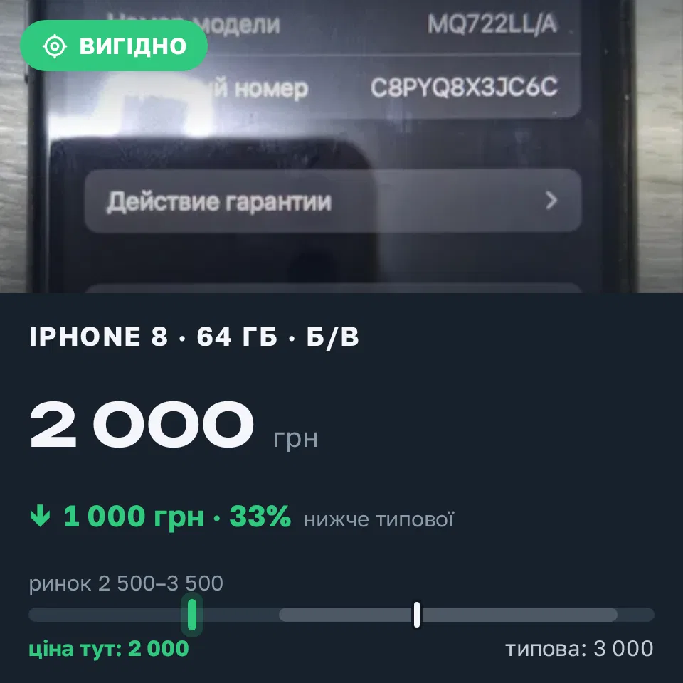Знахідка Trofey: iPhone 8 64 ГБ б/у за 2 000 грн — на 1 000 грн (−33%) нижче ринку. Дніпро, 17.09 20:35.