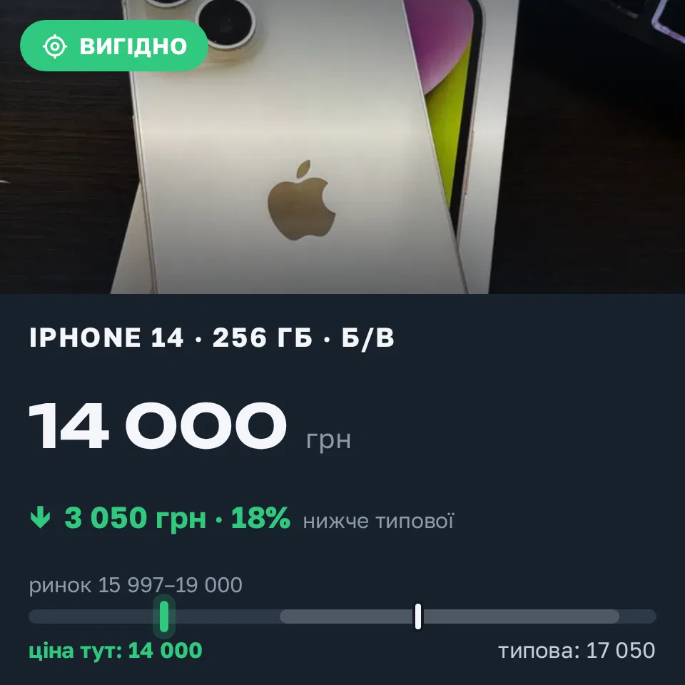 Знахідка Trofey: iPhone 14 256 ГБ б/у за 14 000 грн — на 3 050 грн (−18%) нижче ринку. Білогородка, 17.09 20:42.