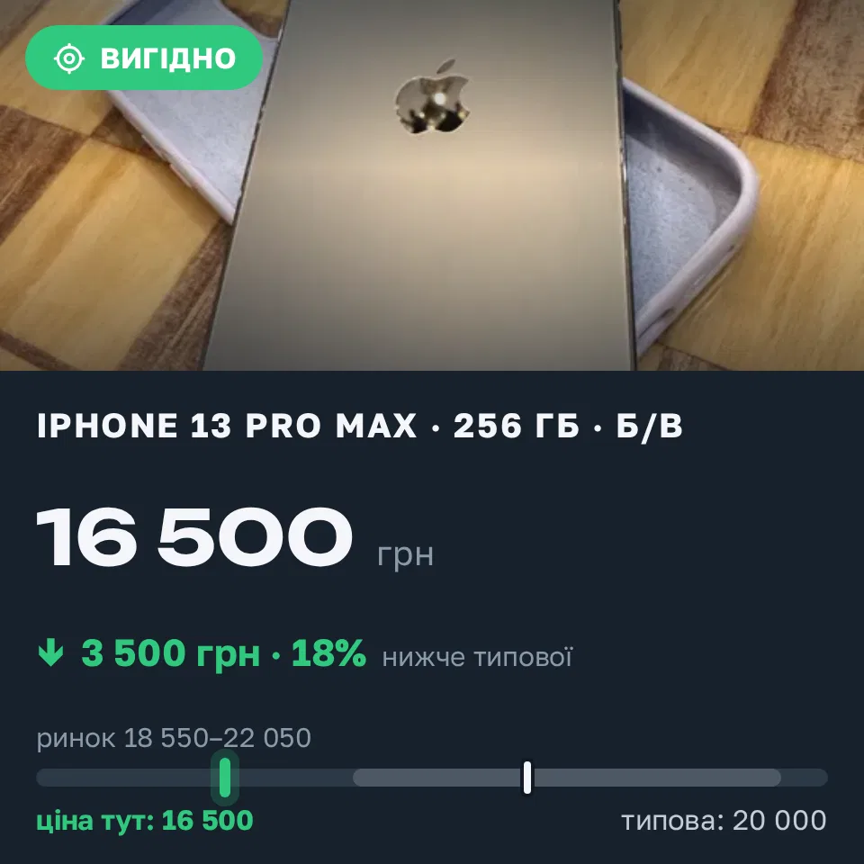 Знахідка Trofey: iPhone 13 Pro Max 256 ГБ б/у за 16 500 грн — на 3 500 грн (−18%) нижче ринку. Одеса, 17.09 20:53.