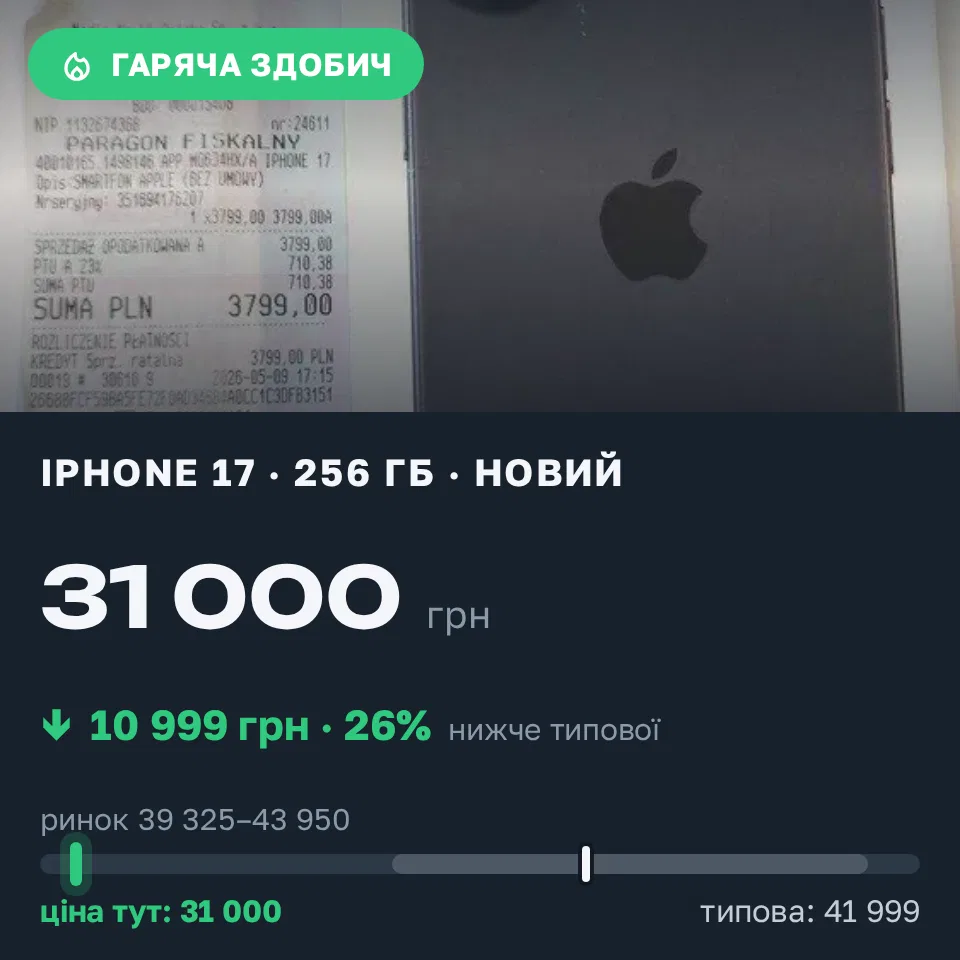 Знахідка Trofey: iPhone 17 256 ГБ нові за 31 000 грн — на 10 999 грн (−26%) нижче ринку. Шпола, 17.09 20:56.