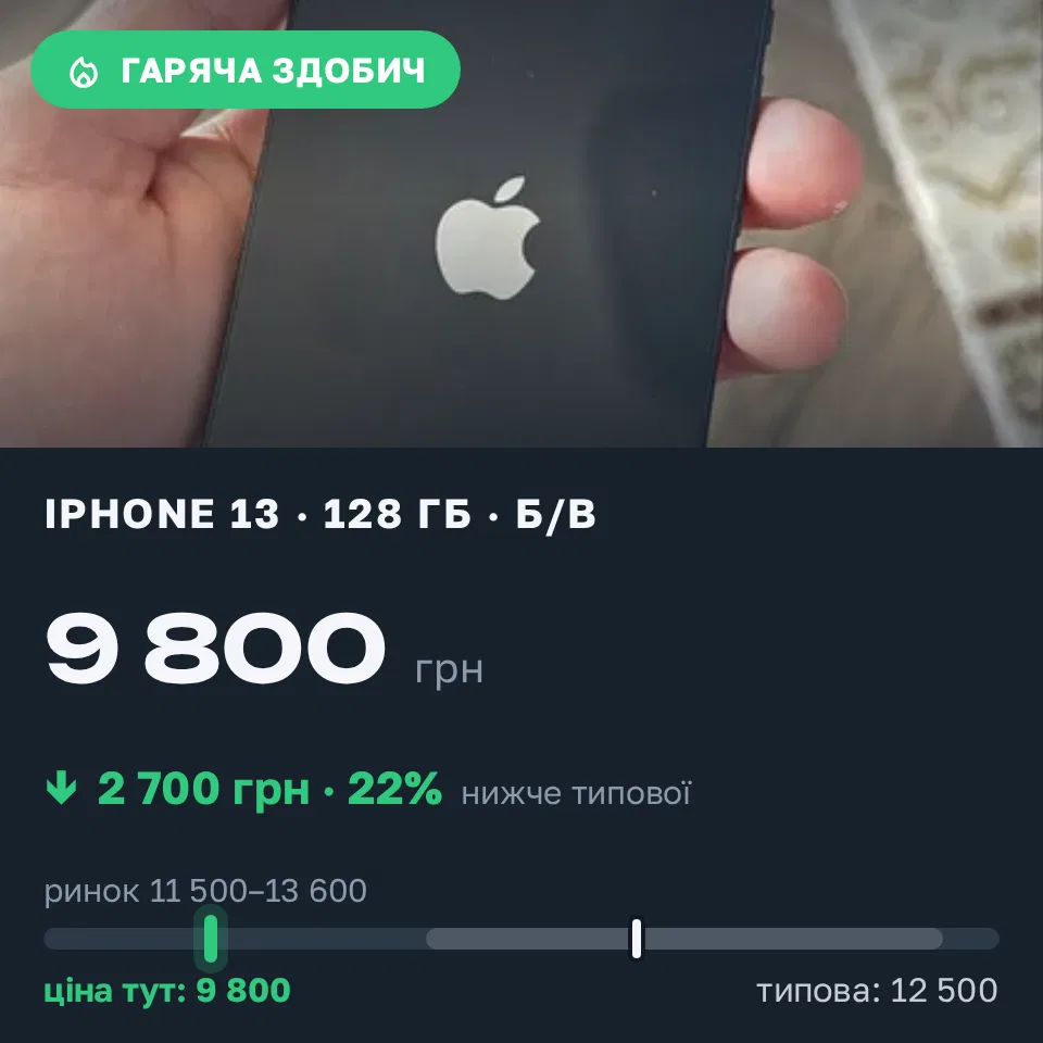 Знахідка Trofey: iPhone 13 128 ГБ б/у за 9 800 грн — на 2 700 грн (−22%) нижче ринку. Кам'яна, 17.09 20:58.
