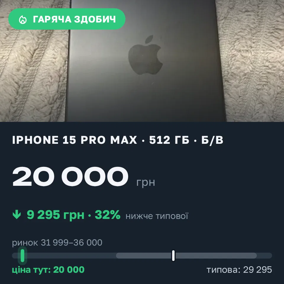 Знахідка Trofey: iPhone 15 Pro Max 512 ГБ б/у за 20 000 грн — на 14 100 грн (−32%) нижче ринку. Київ, 17.09 20:59.