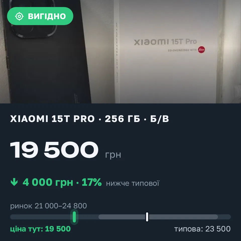 Знахідка Trofey: Xiaomi 15T Pro 256 ГБ б/у за 19 500 грн — на 4 000 грн (−17%) нижче ринку. Шептицький, 17.09 21:08.