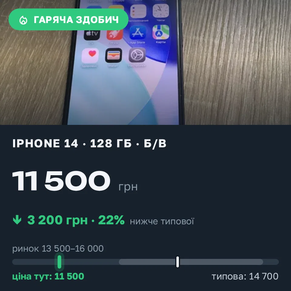 Знахідка Trofey: iPhone 14 128 ГБ б/у за 11 500 грн — на 3 200 грн (−22%) нижче ринку. Монастирище, 17.09 21:12.