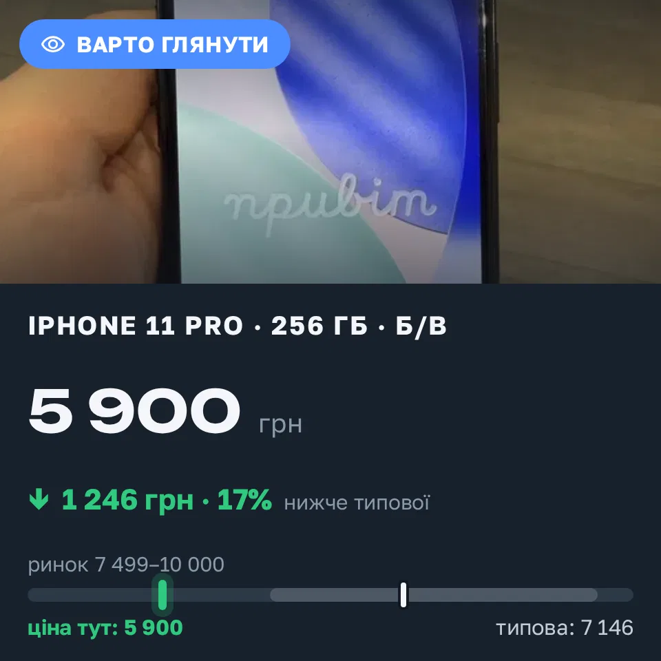 Знахідка Trofey: iPhone 11 Pro 256 ГБ б/у за 5 900 грн — на 2 990 грн (−17%) нижче ринку. Львів, 17.09 21:14.