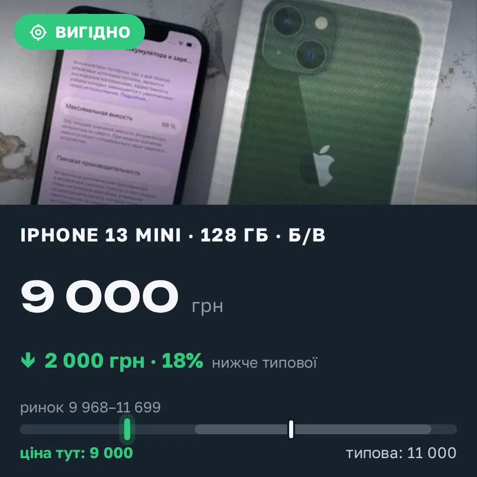 Знахідка Trofey: iPhone 13 mini 128 ГБ б/у за 9 000 грн — на 2 000 грн (−18%) нижче ринку. Крюківщина, 17.09 21:16.
