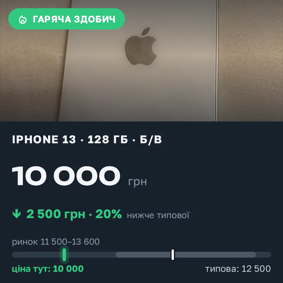 Знахідка Trofey: iPhone 13 128 ГБ б/у за 10 000 грн — на 2 500 грн (−20%) нижче ринку. Черкаси, 17.09 21:17.