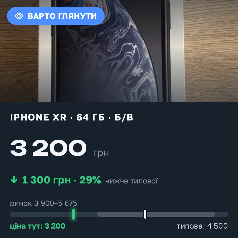 Знахідка Trofey: iPhone XR 64 ГБ б/у за 3 200 грн — на 1 300 грн (−29%) нижче ринку. Бердичів, 17.09 21:17.