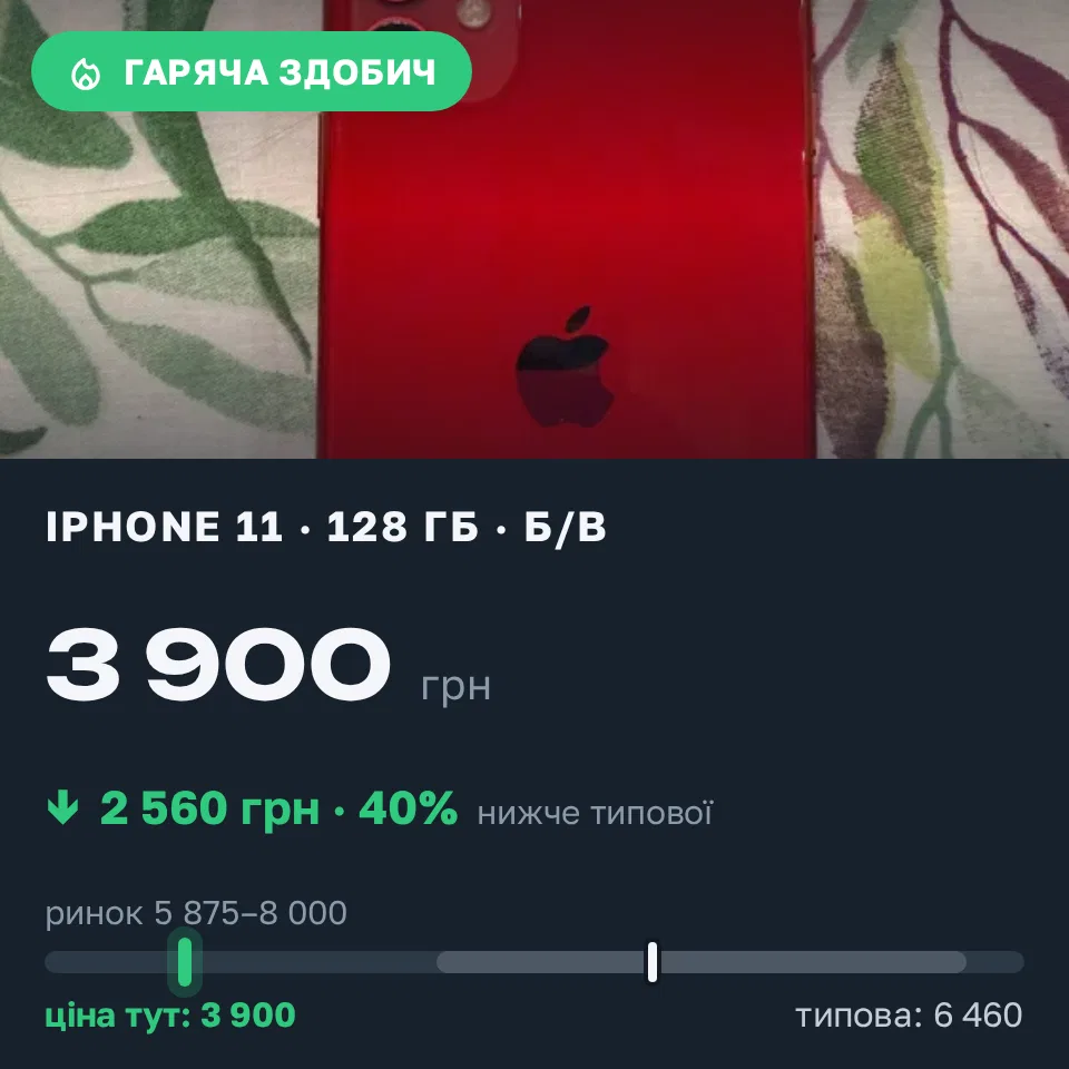 Знахідка Trofey: iPhone 11 128 ГБ б/у за 3 900 грн — на 3 000 грн (−40%) нижче ринку. Коломия, 17.09 21:26.