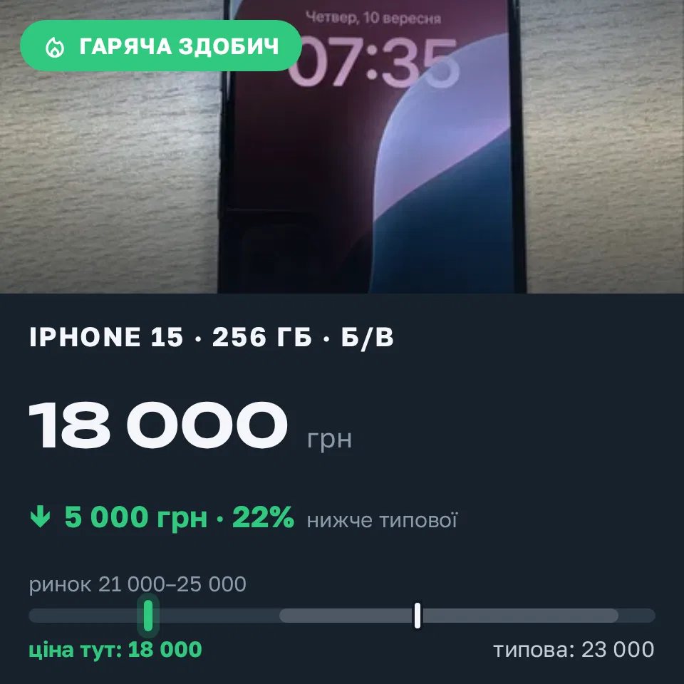 Знахідка Trofey: iPhone 15 256 ГБ б/у за 18 000 грн — на 5 000 грн (−22%) нижче ринку. Тернопіль, 17.09 21:37.