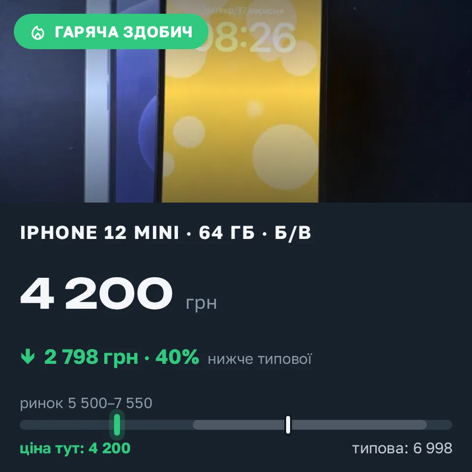 Знахідка Trofey: iPhone 12 mini 64 ГБ б/у за 4 200 грн — на 2 798 грн (−40%) нижче ринку. Київ, 17.09 21:41.