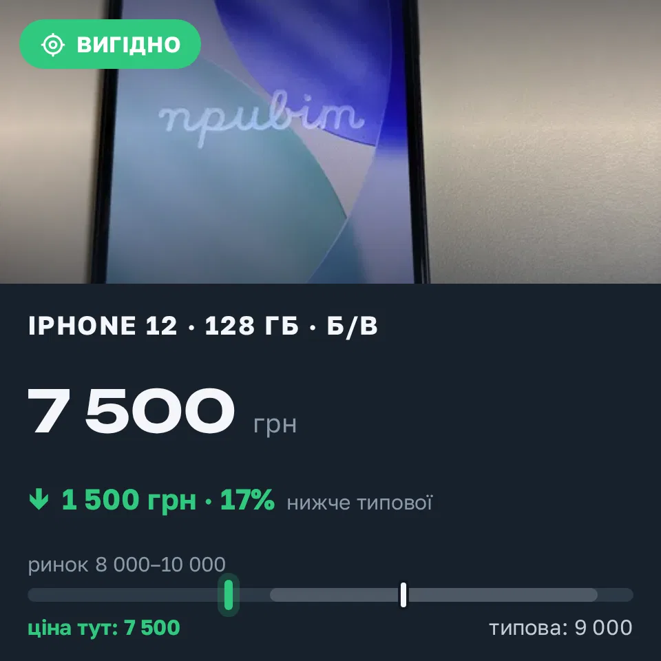 Знахідка Trofey: iPhone 12 128 ГБ б/у за 7 500 грн — на 1 500 грн (−17%) нижче ринку. Тернопіль, 17.09 21:55.