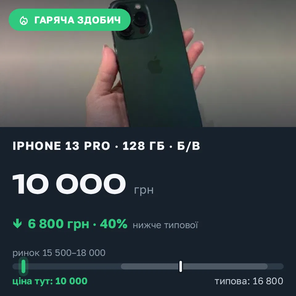 Знахідка Trofey: iPhone 13 Pro 128 ГБ б/у за 10 000 грн — на 6 800 грн (−41%) нижче ринку. Підгородне, 17.09 22:03.