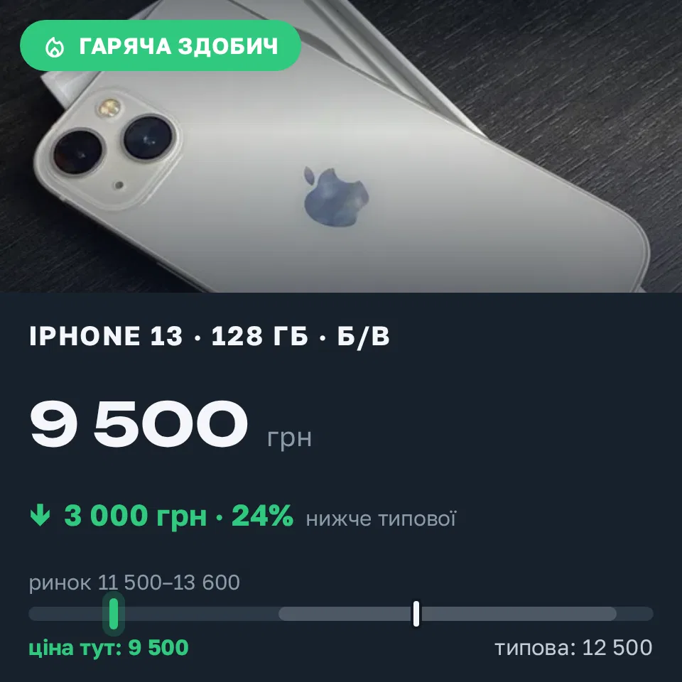 Знахідка Trofey: iPhone 13 128 ГБ б/у за 9 500 грн — на 3 000 грн (−24%) нижче ринку. Дніпро, 17.09 22:03.