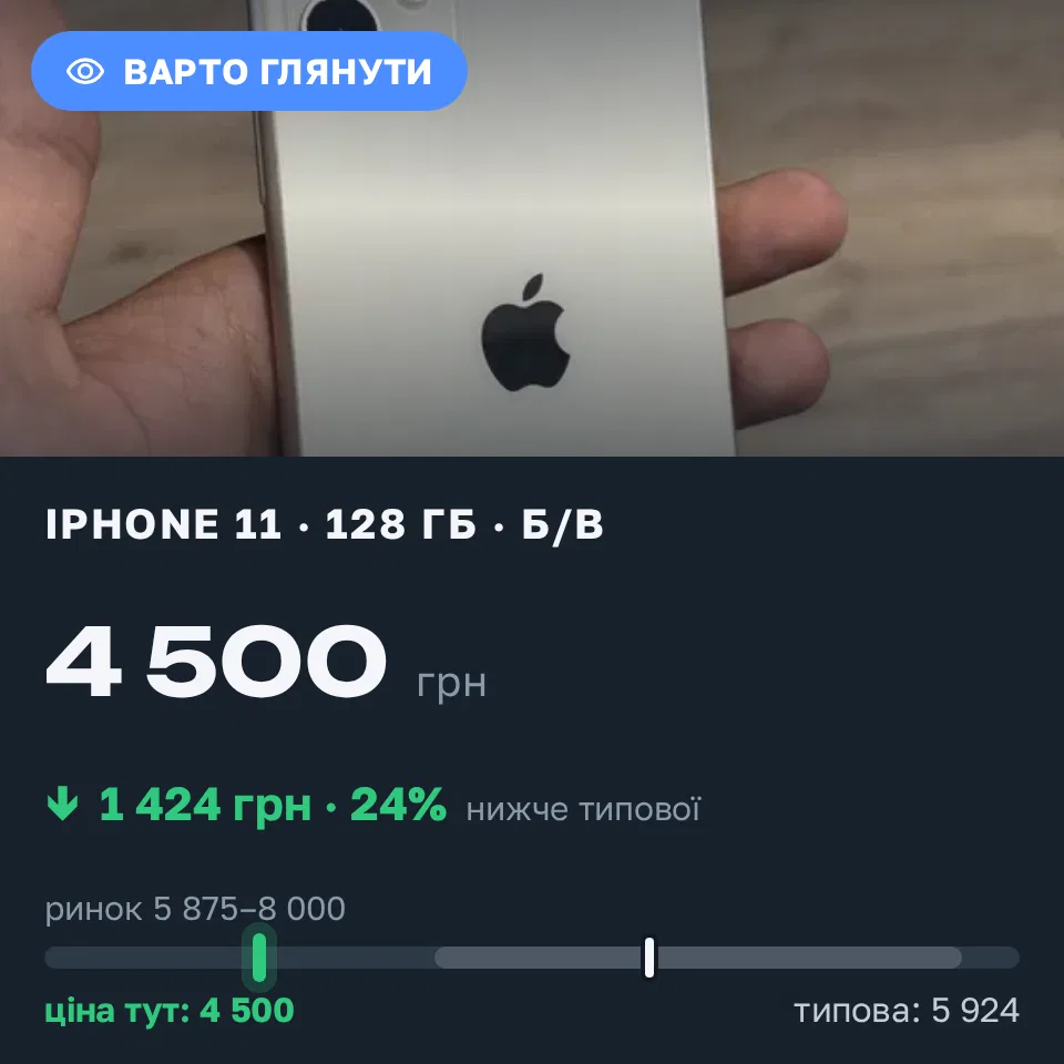 Знахідка Trofey: iPhone 11 128 ГБ б/у за 4 500 грн — на 2 400 грн (−24%) нижче ринку. Полтава, 17.09 22:10.