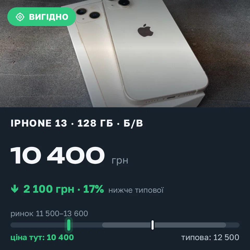Знахідка Trofey: iPhone 13 128 ГБ б/у за 10 400 грн — на 2 100 грн (−17%) нижче ринку. Чернігів, 17.09 22:17.