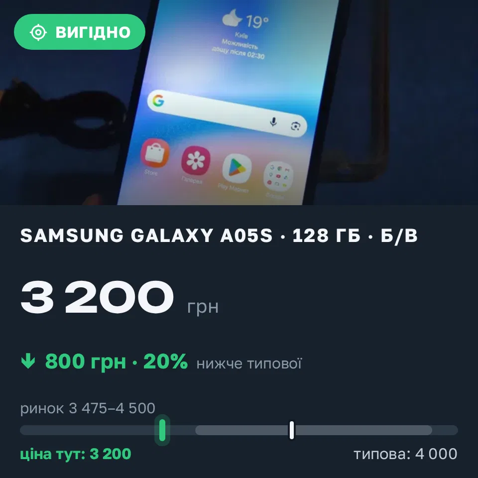 Знахідка Trofey: Galaxy A05s 128 ГБ б/у за 3 200 грн — на 800 грн (−20%) нижче ринку. Кулажинці, 17.09 22:20.
