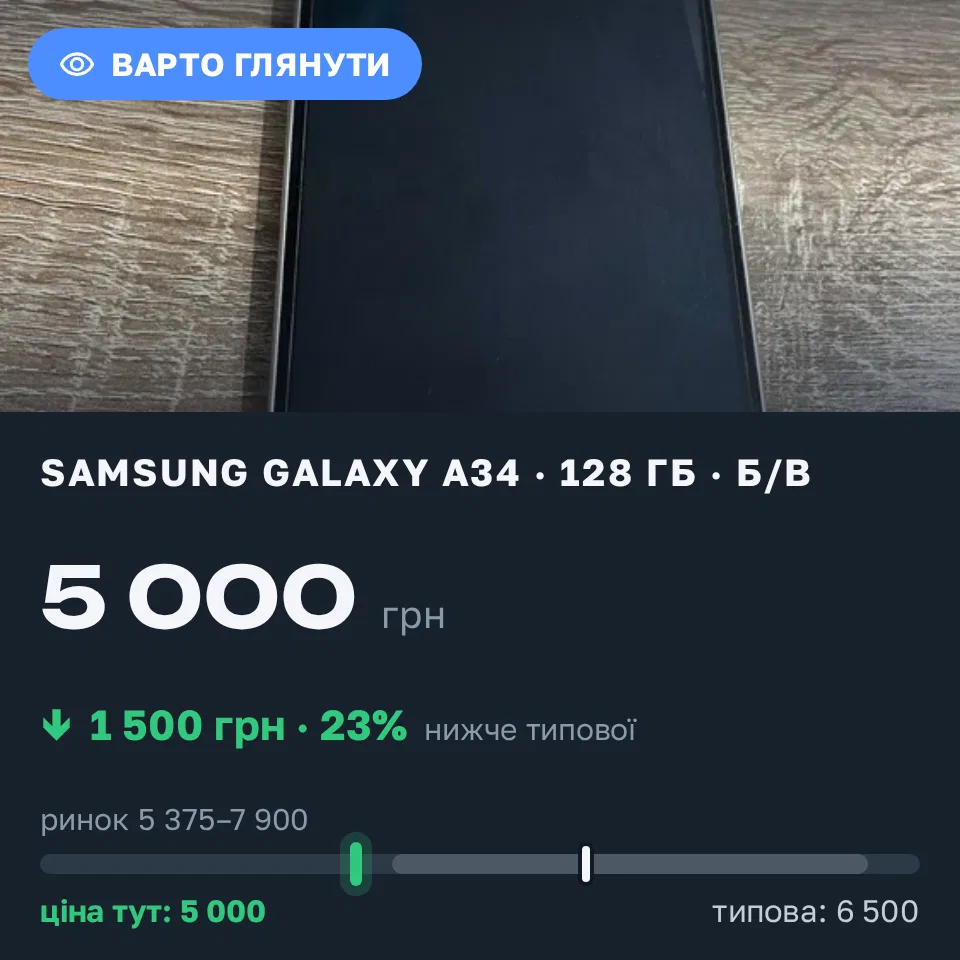 Знахідка Trofey: Galaxy A34 128 ГБ б/у за 5 000 грн — на 1 500 грн (−23%) нижче ринку. Миколаїв, 17.09 22:23.