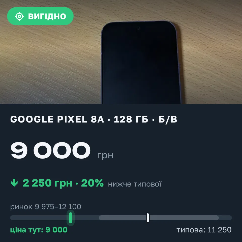 Знахідка Trofey: Pixel 8a 128 ГБ б/у за 9 000 грн — на 2 250 грн (−20%) нижче ринку. Одеса, 17.09 22:45.