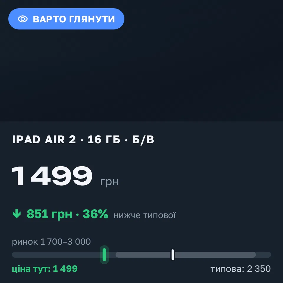 Знахідка Trofey: iPad Air 2 16 ГБ б/у за 1 499 грн — на 851 грн (−36%) нижче ринку. Київ, 17.09 22:48.
