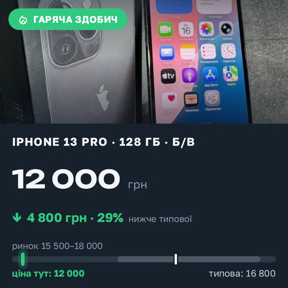 Знахідка Trofey: iPhone 13 Pro 128 ГБ б/у за 12 000 грн — на 4 800 грн (−29%) нижче ринку. Чернівці, 17.09 22:48.