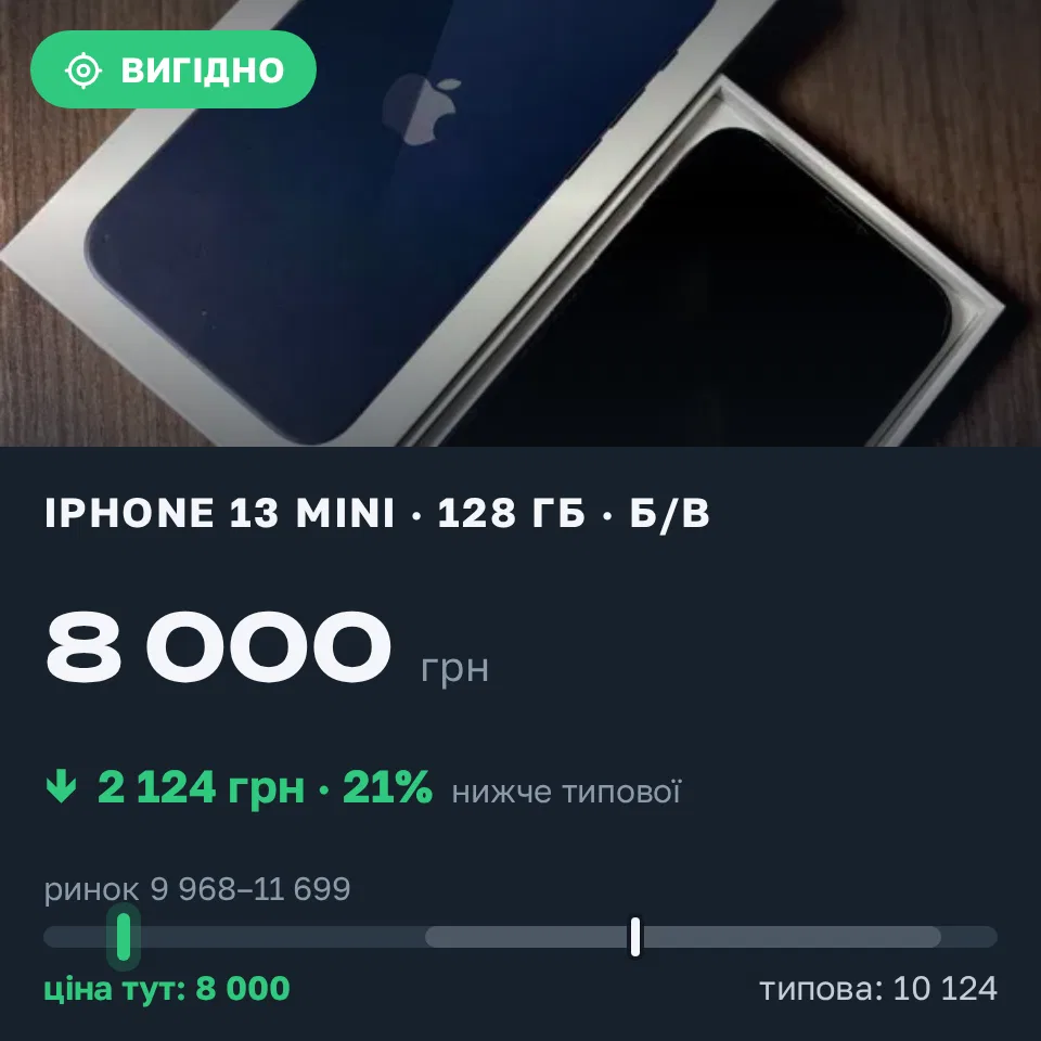 Знахідка Trofey: iPhone 13 mini 128 ГБ б/у за 8 000 грн — на 3 000 грн (−21%) нижче ринку. Київ, 17.09 22:52.