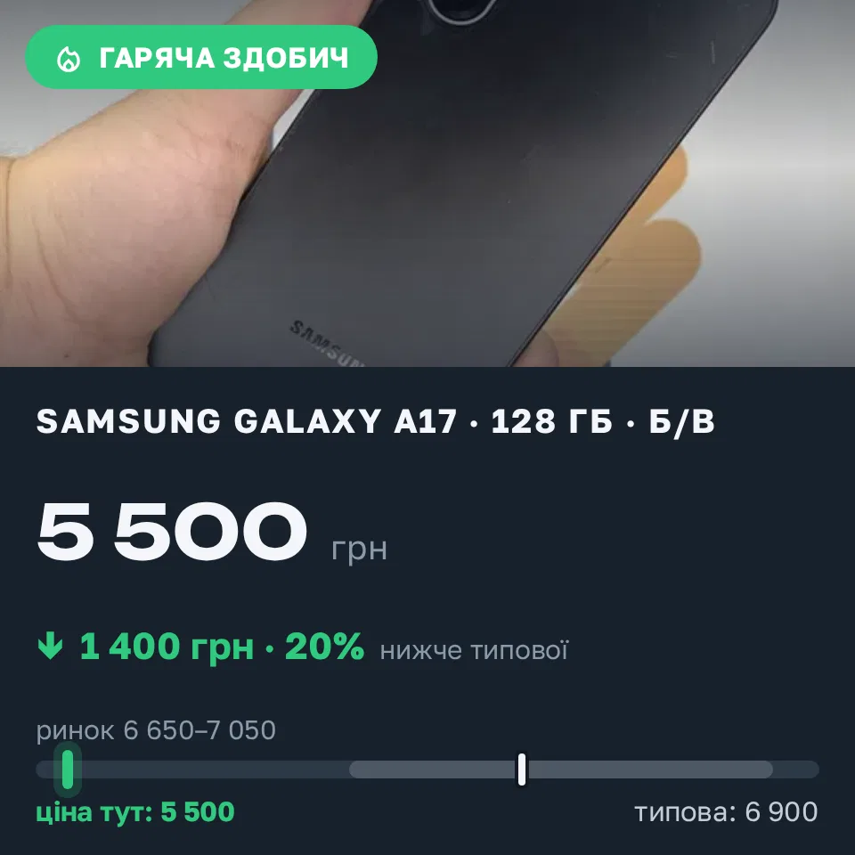 Знахідка Trofey: Galaxy A17 128 ГБ б/у за 5 500 грн — на 1 400 грн (−20%) нижче ринку. Вінниця, 17.09 22:54.