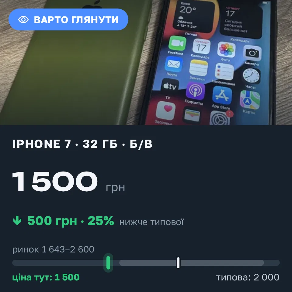 Знахідка Trofey: iPhone 7 32 ГБ б/у за 1 500 грн — на 500 грн (−25%) нижче ринку. Харків, 17.09 22:57.