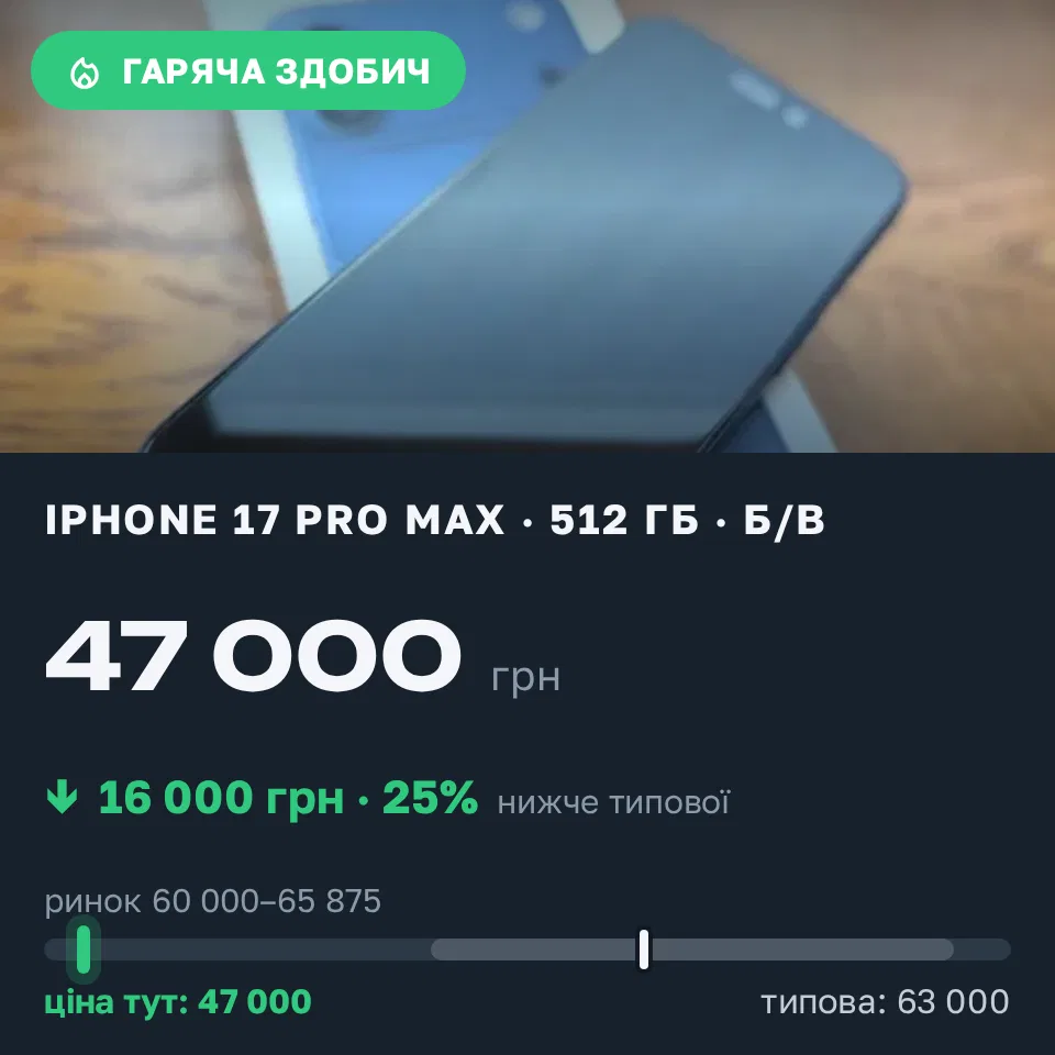 Знахідка Trofey: iPhone 17 Pro Max 512 ГБ б/у за 47 000 грн — на 16 000 грн (−25%) нижче ринку. Київ, 17.09 22:58.
