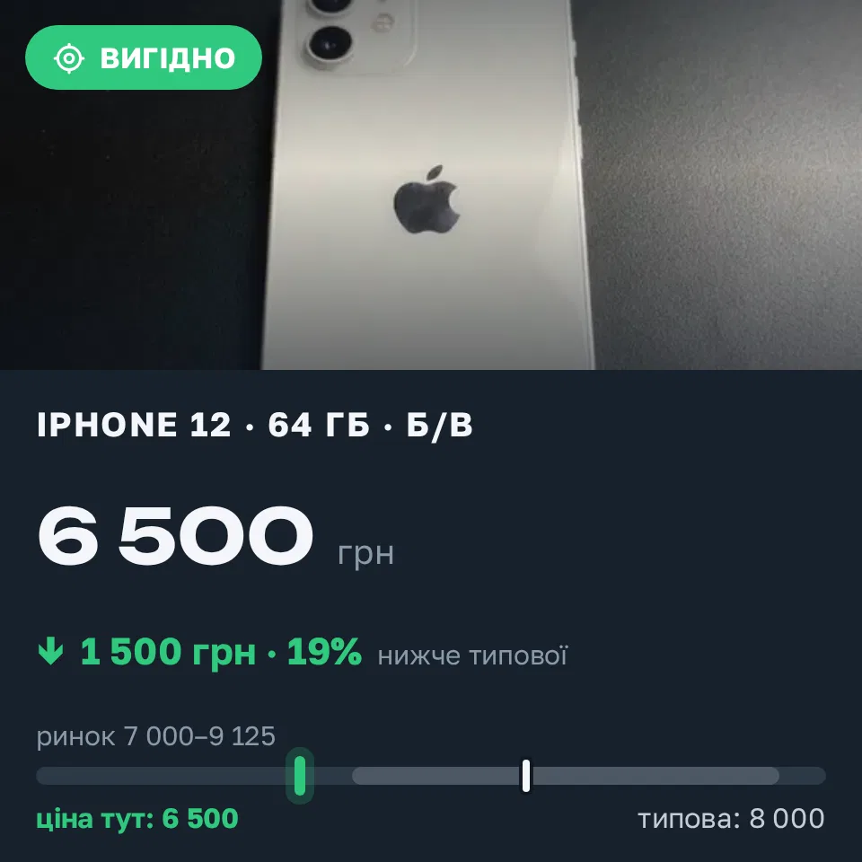 Знахідка Trofey: iPhone 12 64 ГБ б/у за 6 500 грн — на 1 500 грн (−19%) нижче ринку. Суми, 17.09 23:00.
