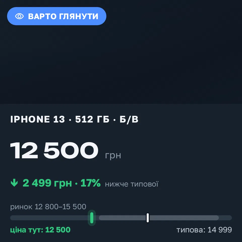 Знахідка Trofey: iPhone 13 512 ГБ б/у за 12 500 грн — на 2 499 грн (−17%) нижче ринку. Вижниця, 17.09 23:04.