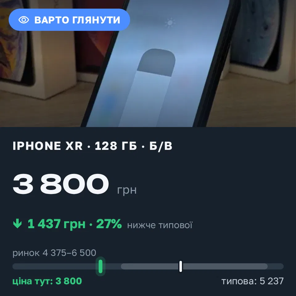 Знахідка Trofey: iPhone XR 128 ГБ б/у за 3 800 грн — на 1 437 грн (−27%) нижче ринку. Лубни, 17.09 23:02.