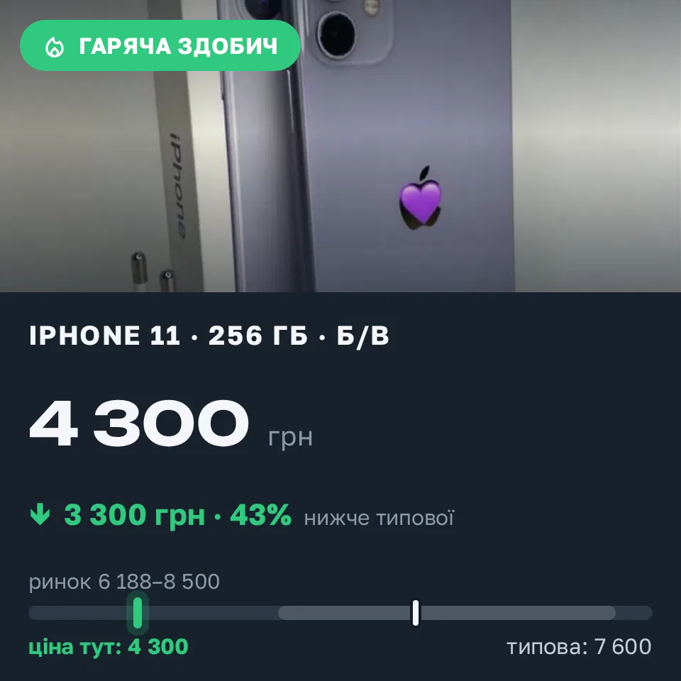 Знахідка Trofey: iPhone 11 256 ГБ б/у за 4 300 грн — на 3 300 грн (−43%) нижче ринку. Київ, 17.09 23:15.