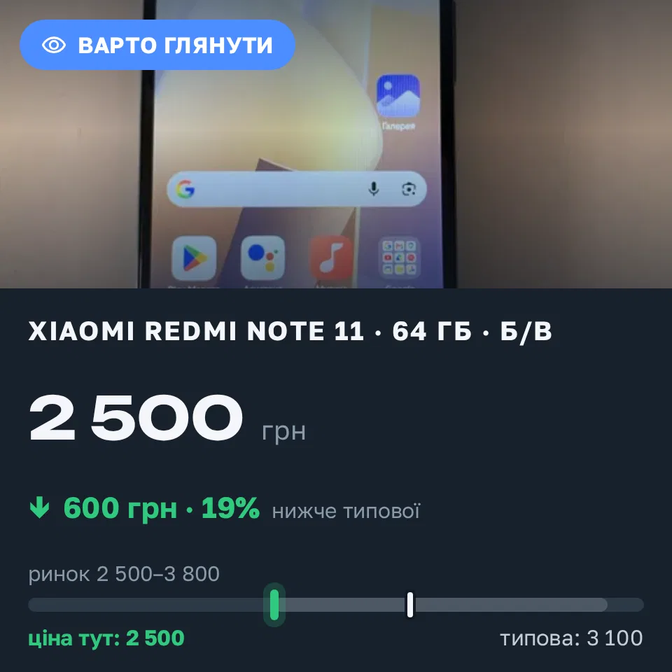 Знахідка Trofey: Redmi Note 11 64 ГБ б/у за 2 500 грн — на 600 грн (−19%) нижче ринку. Ладижин, 17.09 23:29.