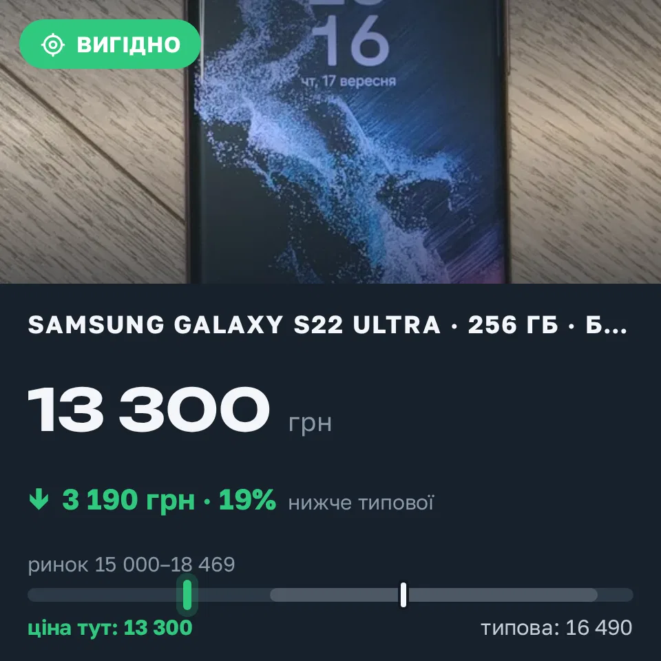 Знахідка Trofey: Galaxy S22 Ultra 256 ГБ б/у за 13 300 грн — на 3 190 грн (−19%) нижче ринку. Ковель, 17.09 23:32.