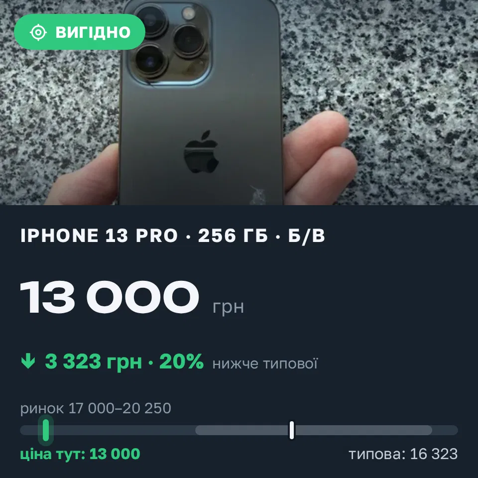 Знахідка Trofey: iPhone 13 Pro 256 ГБ б/у за 13 000 грн — на 6 000 грн (−20%) нижче ринку. Вінниця, 17.09 23:56.